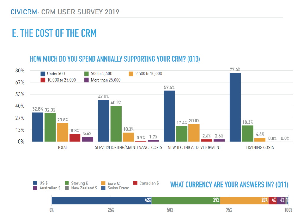 What CiviCRM costs annually